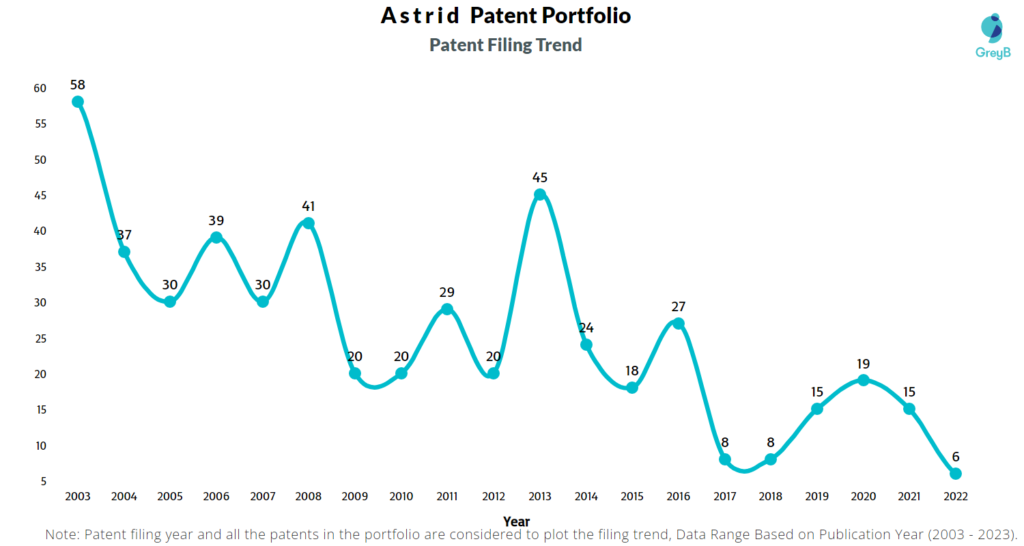 Astrid Patent Filing Trend