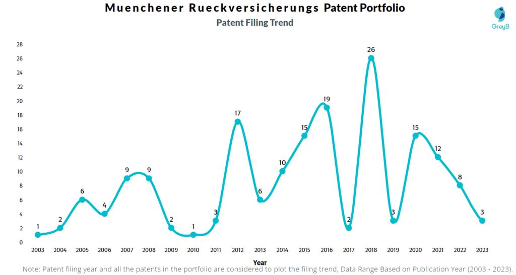 Muenchener Rueckversicherungs Patent Filing Trend