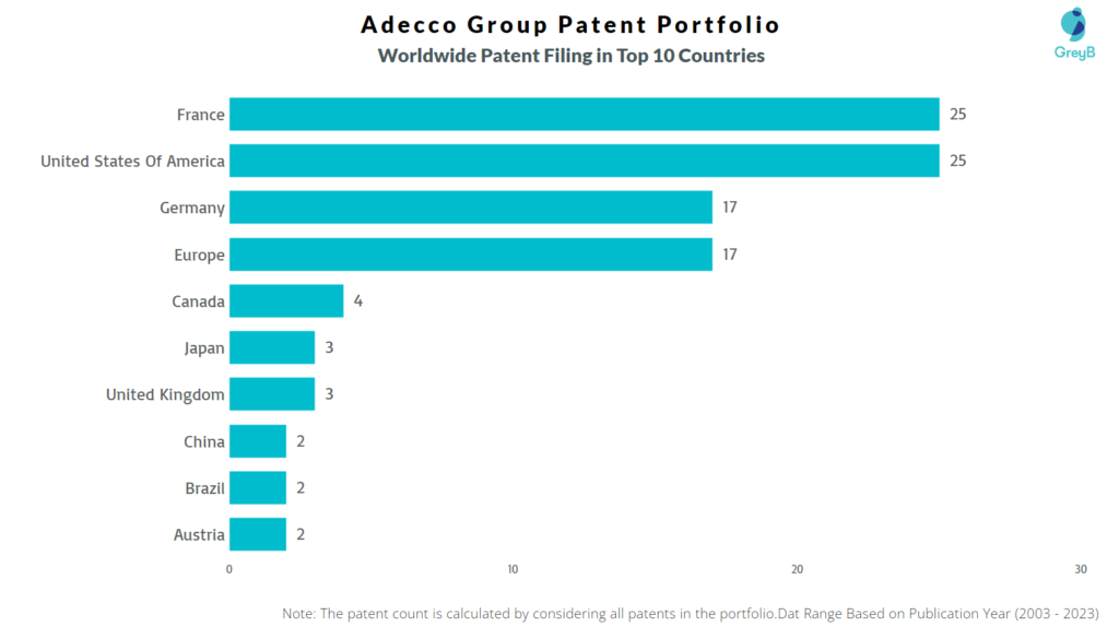Adecco Group Worldwide Patent Filing