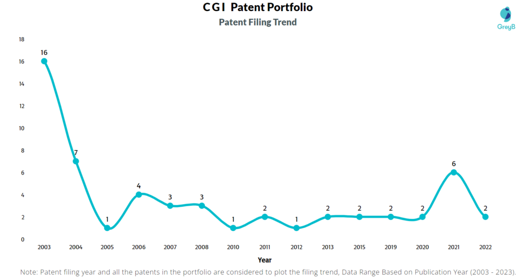 CGI Patent Filing Trend