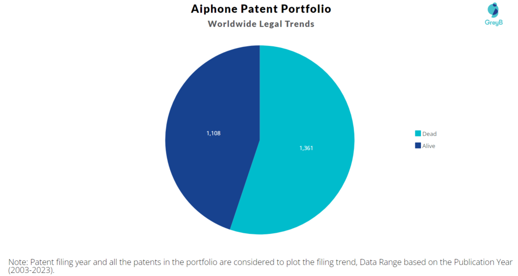 Aiphone Patent Portfolio