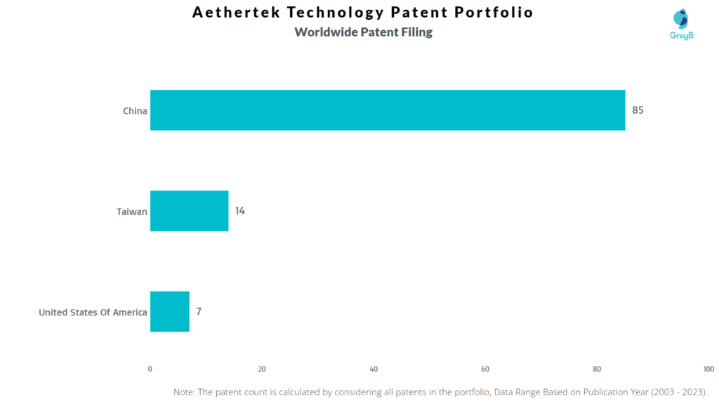 Aethertek Technology Worldwide Patent Filing