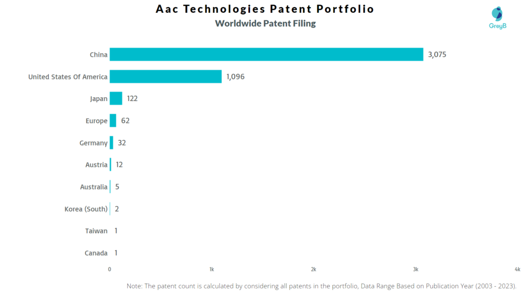 Aac Technologies Worldwide Patent Filing