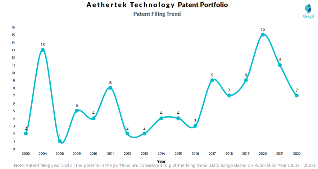 Aethertek Technology Patent Filing Trend