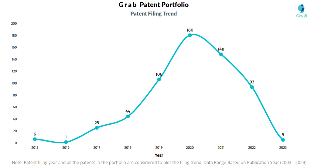 Grab Patent Filing Trend