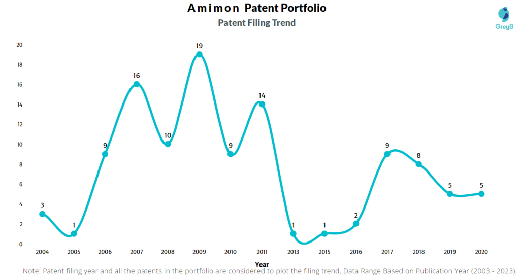 Amimon Patent Filing Trend