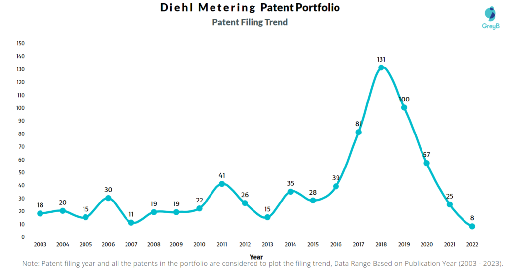 Diehl Metering Patent Filing Trend