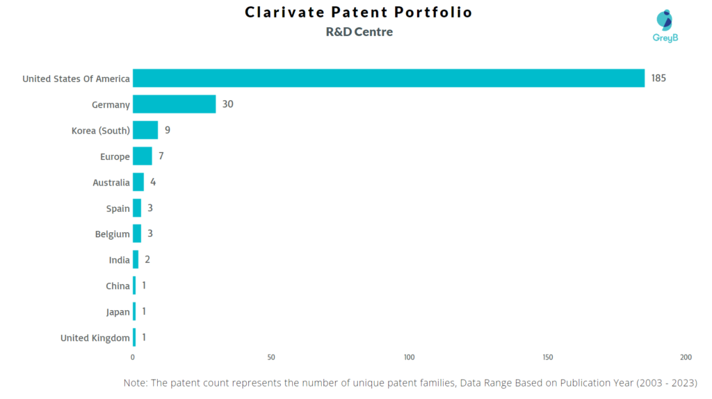 R&D Centers of Clarivate