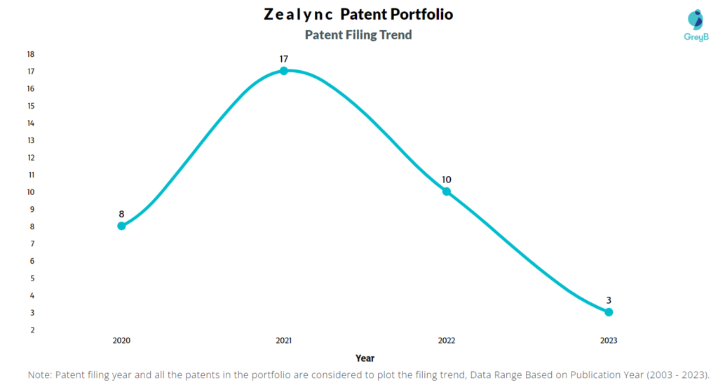 Zealync Patent Filing Trend