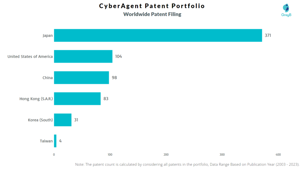 CyberAgent Worldwide Patent Filing