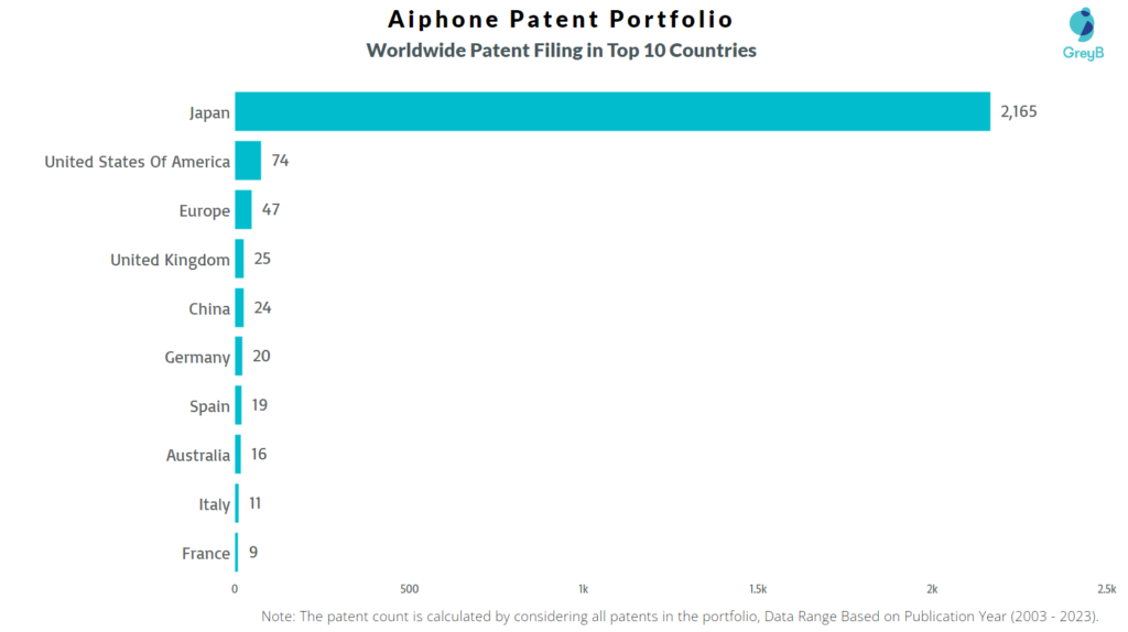 Aiphone Worldwide Patent Filing