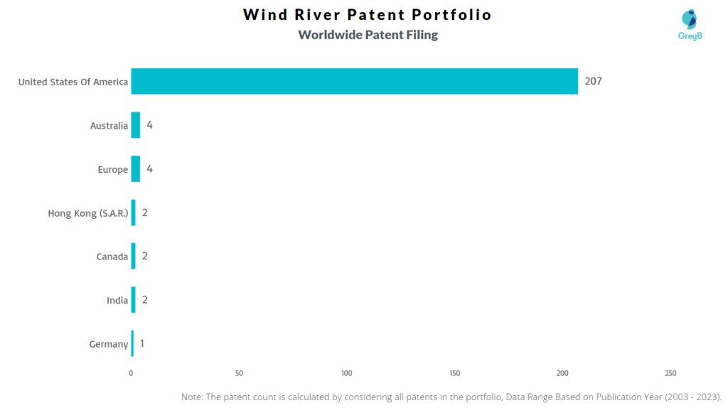 Wind River Worldwide Patent Filing