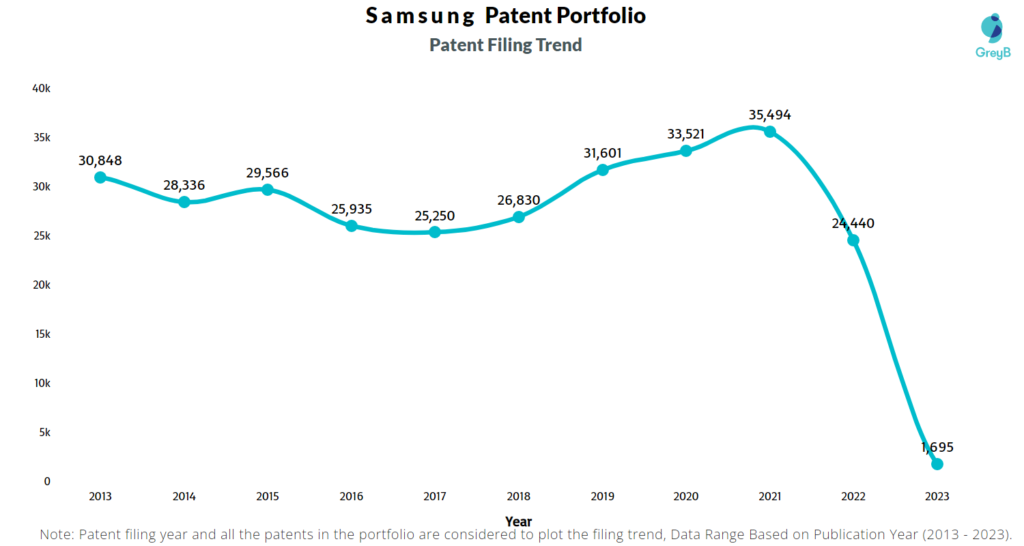 Samsung Patent Filing Trend
