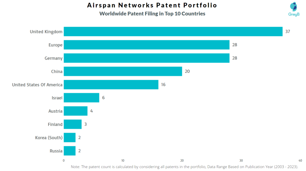 Airspan Networks Worldwide Patent Filing