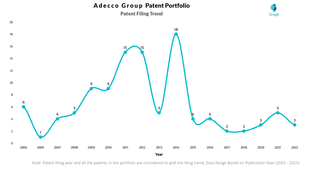 Adecco Group Patent Filing Trend