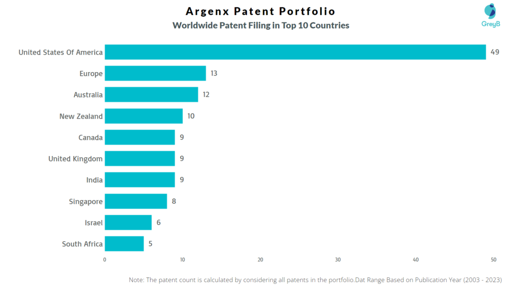 Argenx Worldwide Patent Filing