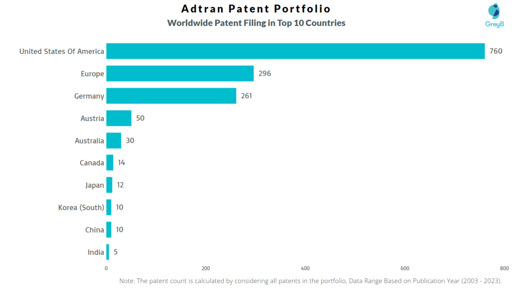 Adtran Worldwide Patent Filing