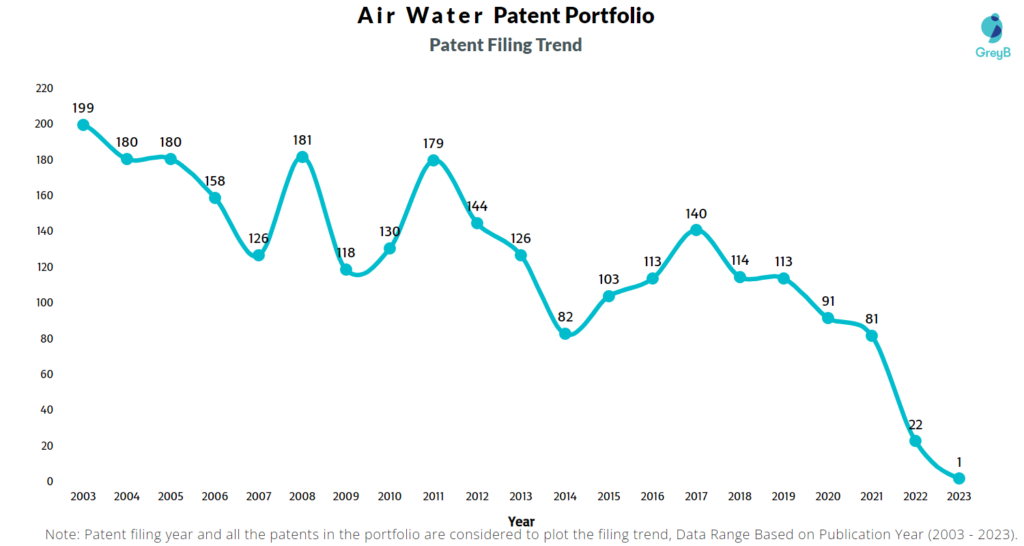 Air Water Patent Filing Trend