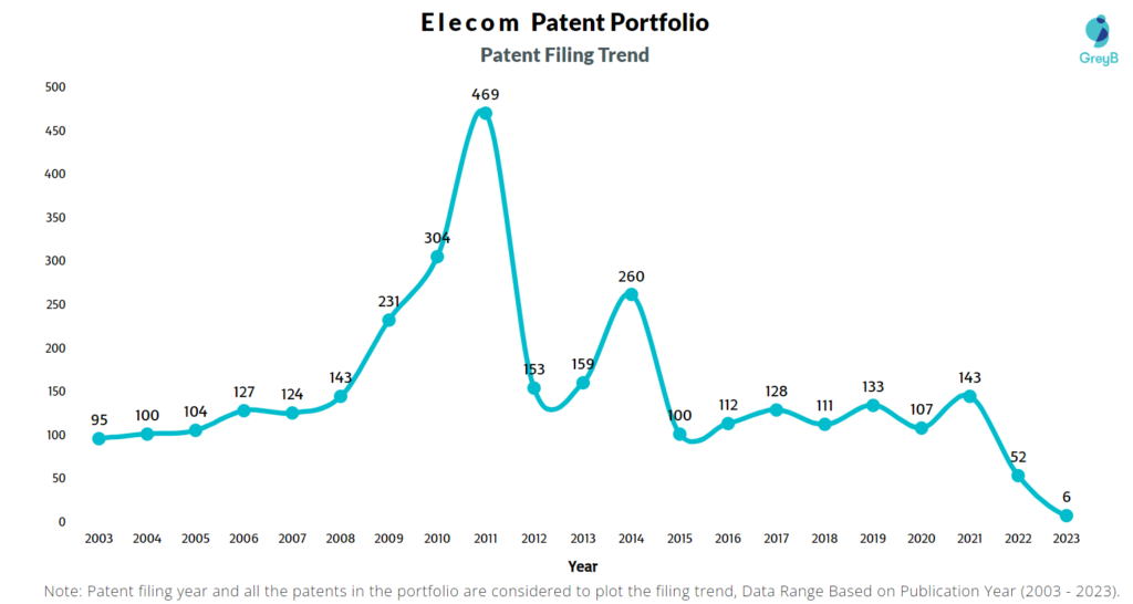 Elecom Patent Filing Trend