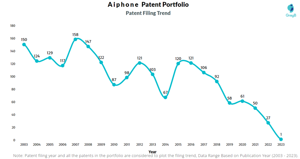 Aiphone Patent Filing Trend