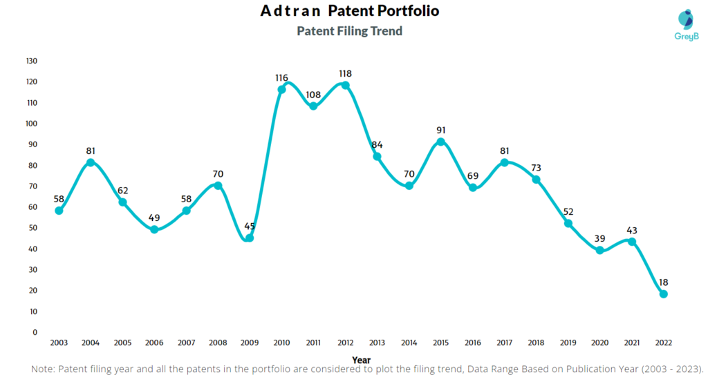 Adtran Patent Filing Trend
