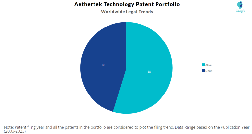 Aethertek Technology Patent Portfolio