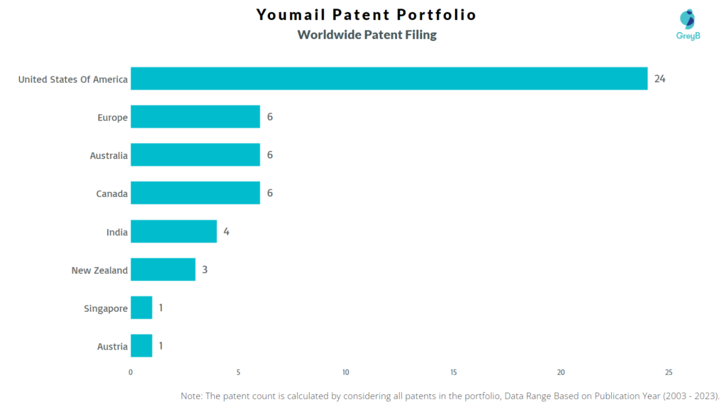 Youmail WOrldwide Patent Filing