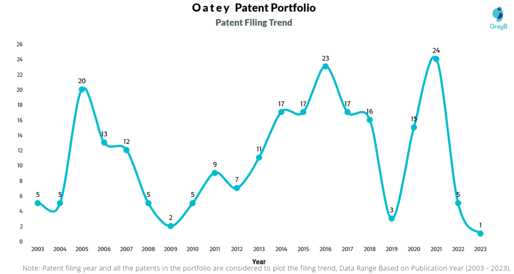 Oatey Patent Filing Trend
