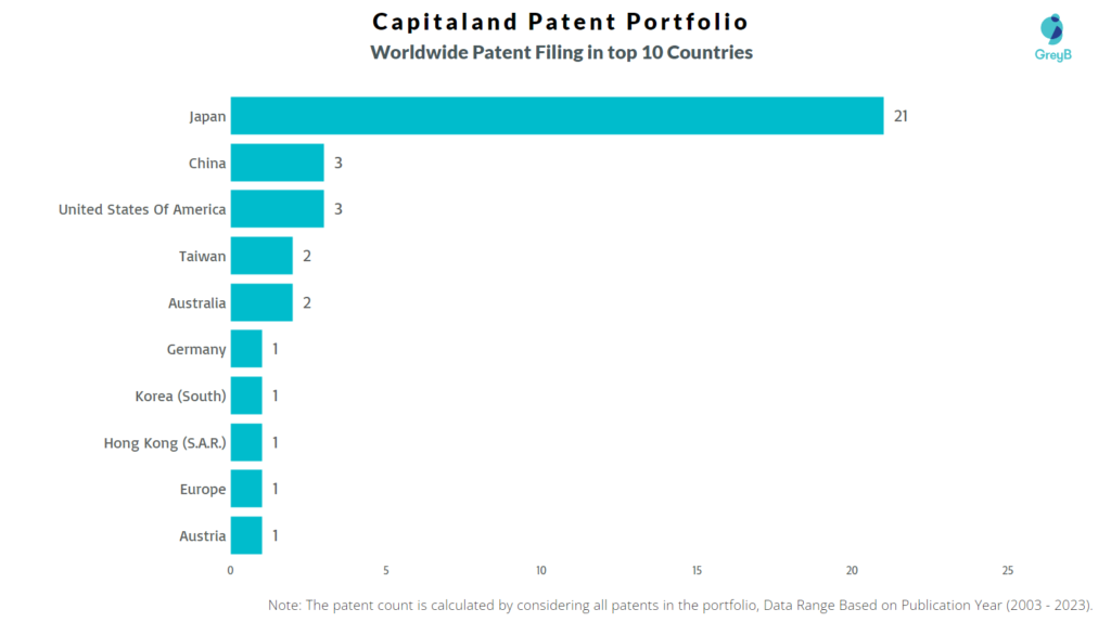 Capitaland Worldwide Patent Filing