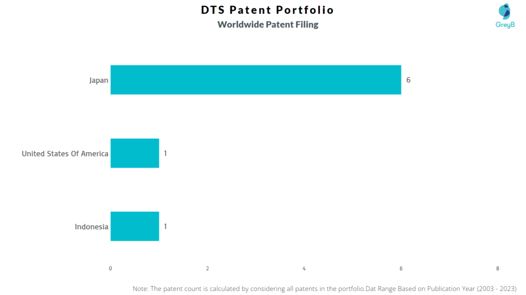 DTS Worldwide Patent Filing