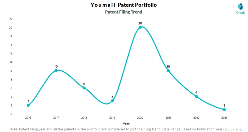 Youmail Patent Filing Trend