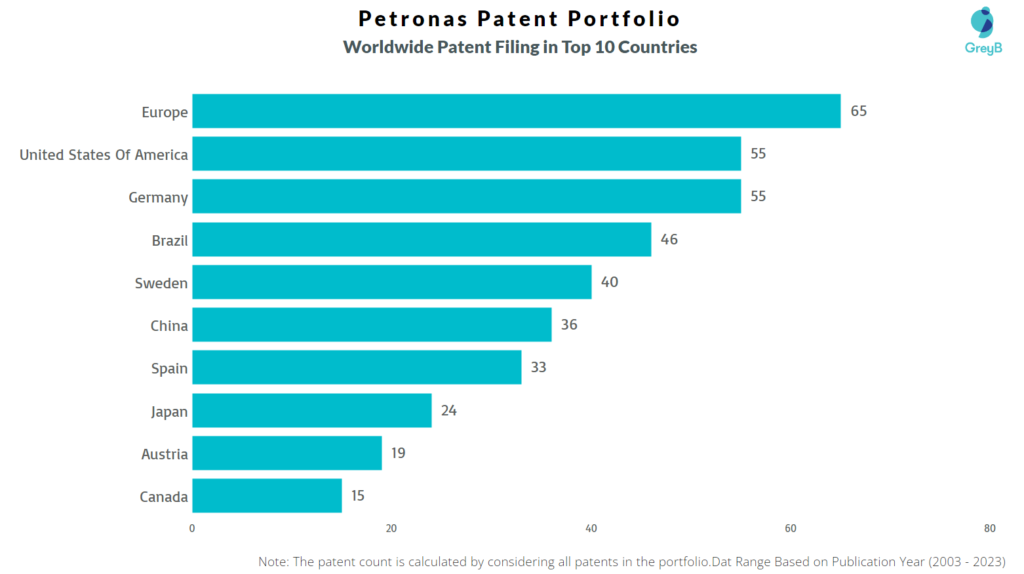 Petronas Worldwide Patent Filing
