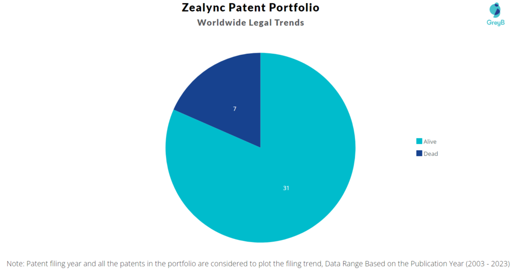 Zealync Patent Portfolio