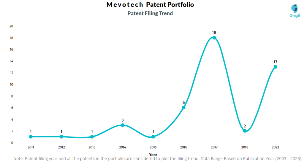 Mevotech Patent Filing Trend