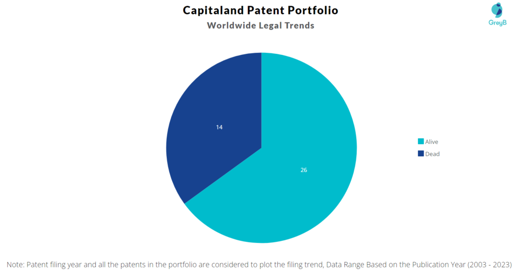 Capitaland Patent Portfolio
