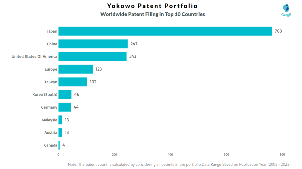 Yokowo Worldwide Patent Filing