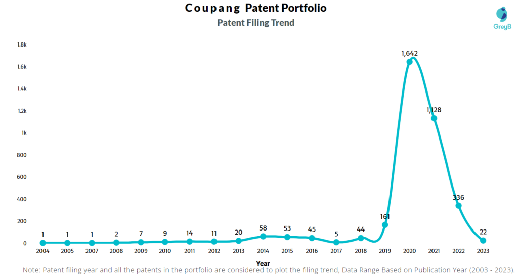 Coupang Patent Filing Trend