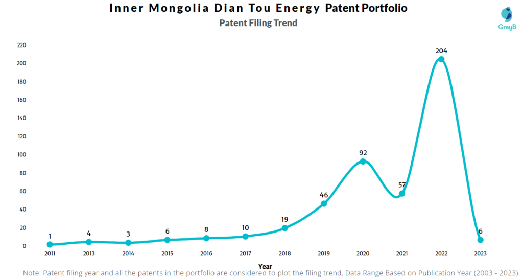 Inner Mongolia Dian Tou Energy Patent Filing Trend