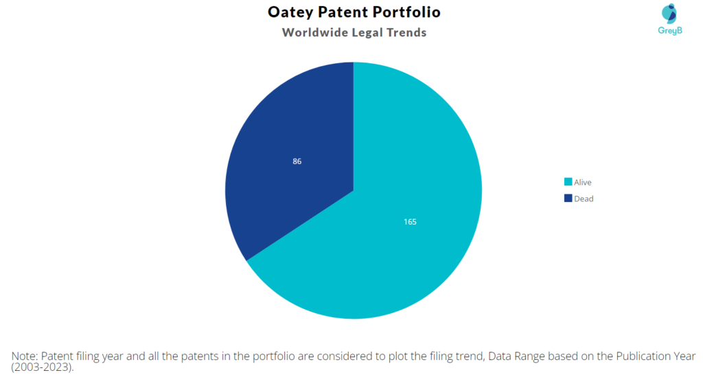 Oatey Patent Portfolio