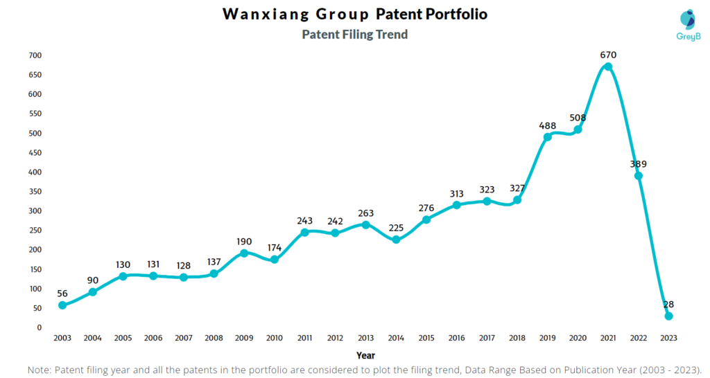 Wanxiang Group Patent Filing Trend