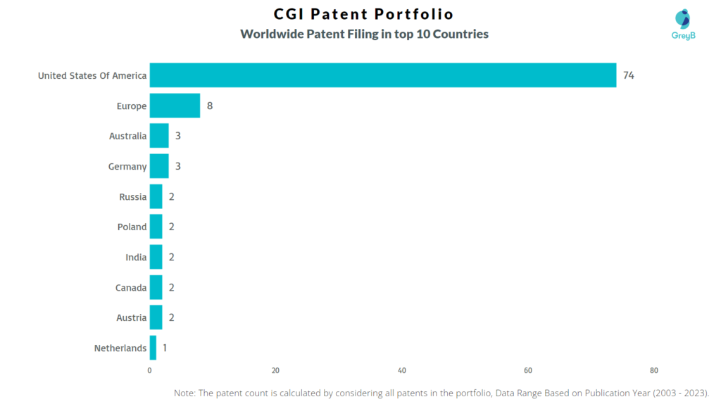 CGI Worldwide Patent Filing