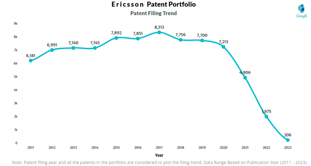 Ericsson Patent Filing Trend