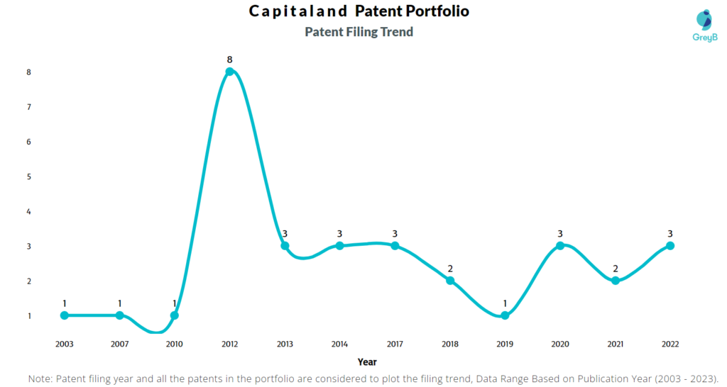 Capitaland Patent Filing Trend