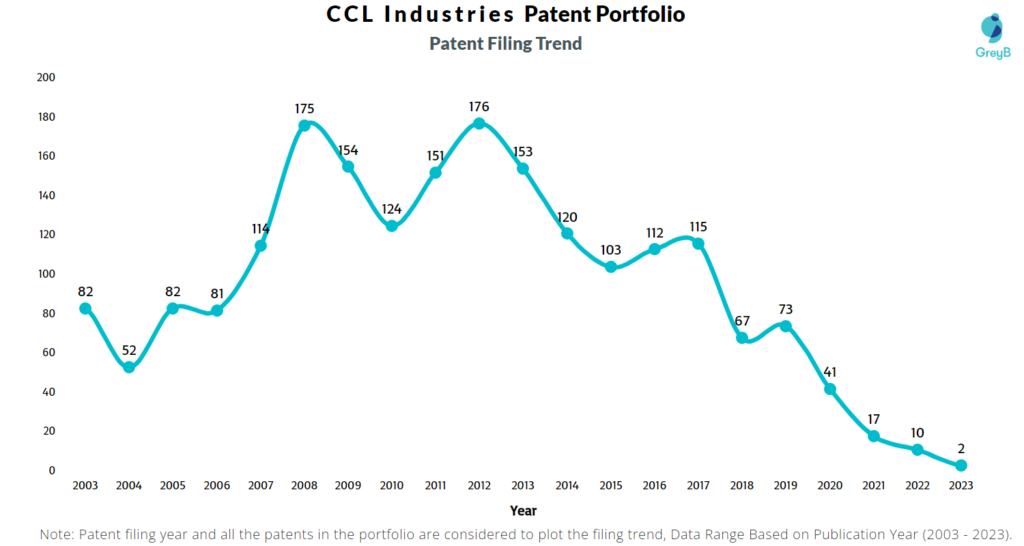 CCL Industries Patent Filing Trend