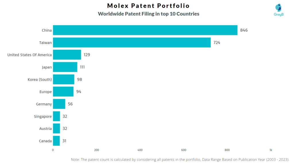 Molex Worldwide Patent Filing