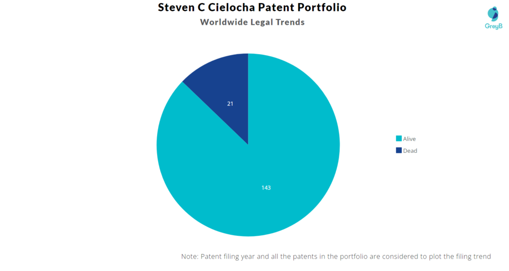 Steven C Cielocha Patent Portfolio
