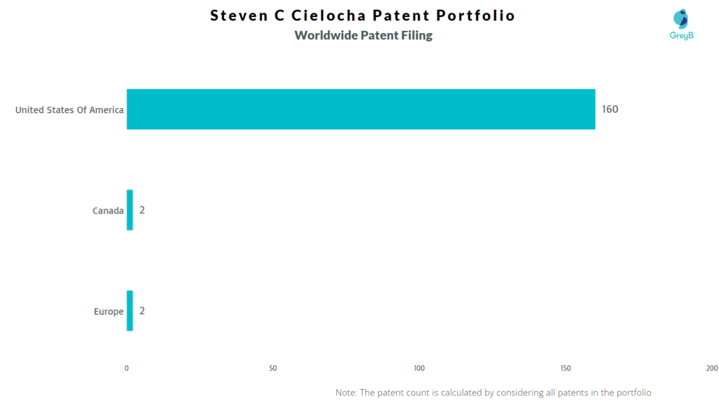 Steven C Cielocha Worldwide Patent Filing