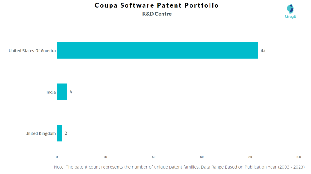 R&D Centers of Coupa Software