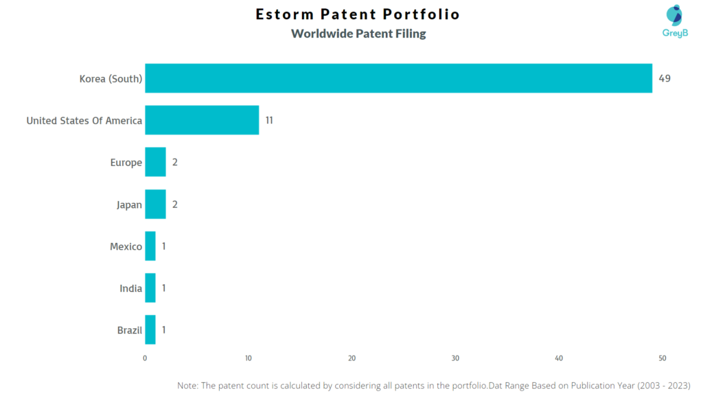 Estorm Worldwide Patent Filing