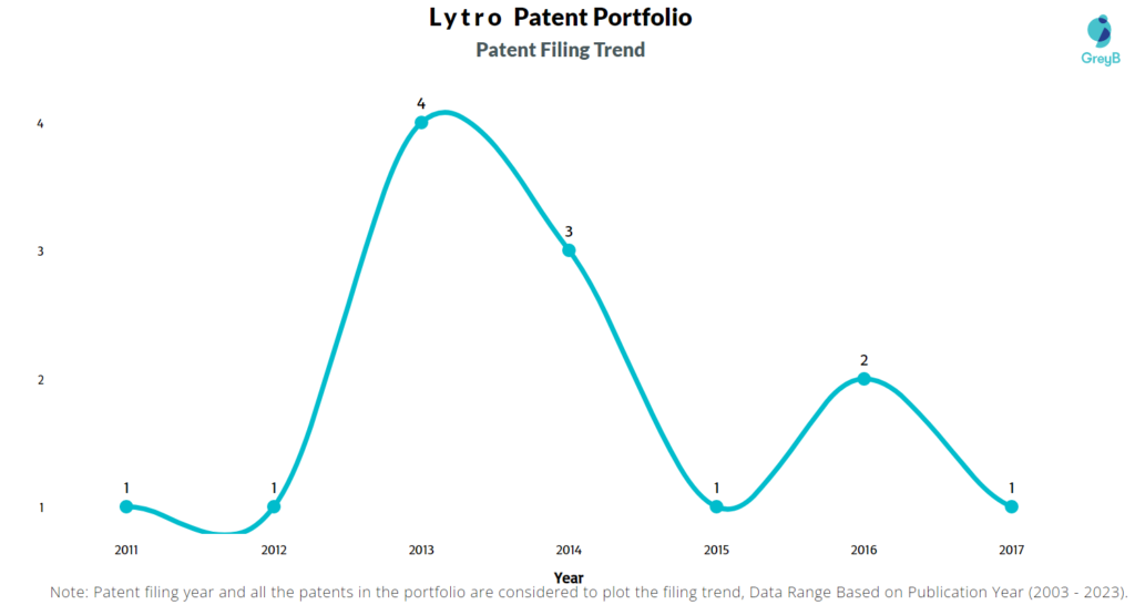 Lytro Patent Filing Trend